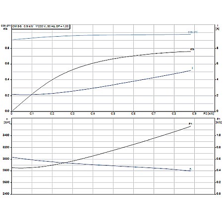 Pompa apa centrifuga multietajata Grundfos CM 5-5 220V 97516571 [2]