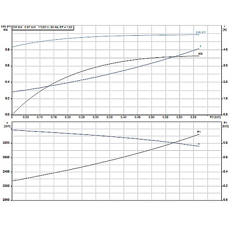 Pompa apa centrifuga multietajata Grundfos CM 5-4 220V 97516570 [2]