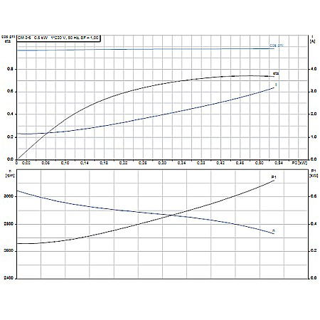 Pompa apa centrifuga multietajata Grundfos CM 3-5 220V 96807024 [2]