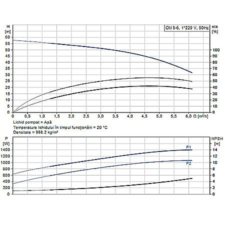 Pompa apa centrifuga multietajata Grundfos CM 5-6 220V 97516572 [1]