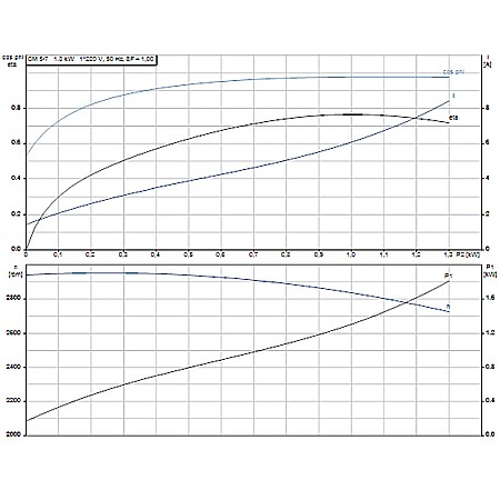 Pompa apa centrifuga multietajata Grundfos CM 5-7 220V 97516573 [2]