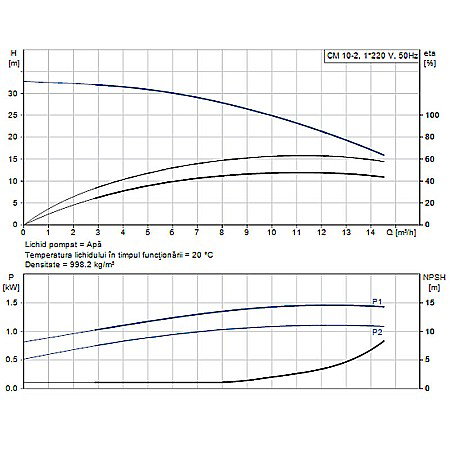 Pompa apa centrifuga multietajata Grundfos CM 10-2 220V 96943344 [1]