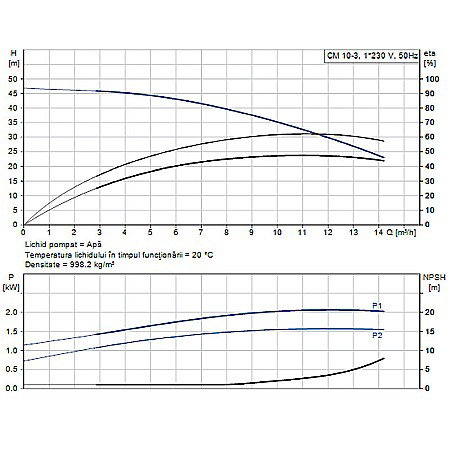 Pompa apa centrifuga multietajata Grundfos CM 10-3 220V 97516578 [1]