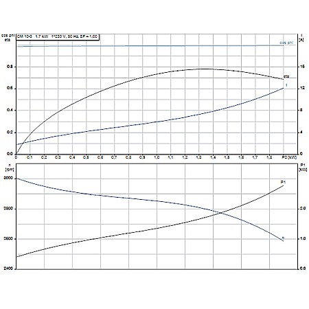 Pompa apa centrifuga multietajata Grundfos CM 10-3 220V 97516578 [2]