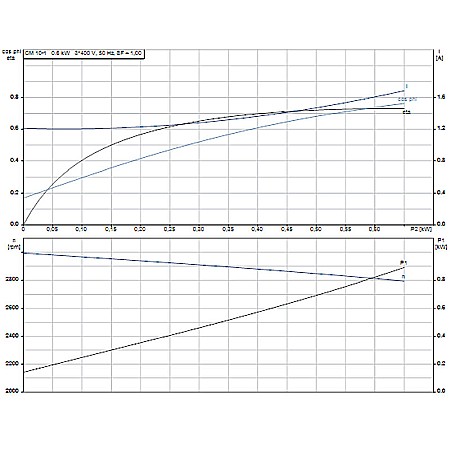 Pompa apa centrifuga multietajata Grundfos CM 10-1 380V 97516577 [2]