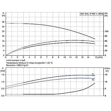 Pompa apa centrifuga multietajata Grundfos CM 10-2 380V 98771564 [1]
