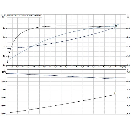 Pompa apa centrifuga multietajata Grundfos CM 10-2 380V 98771564 [2]
