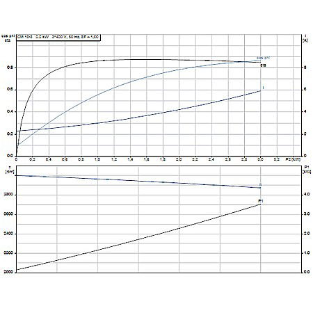 Pompa apa centrifuga multietajata Grundfos CM 10-3 380V 98803414 [2]