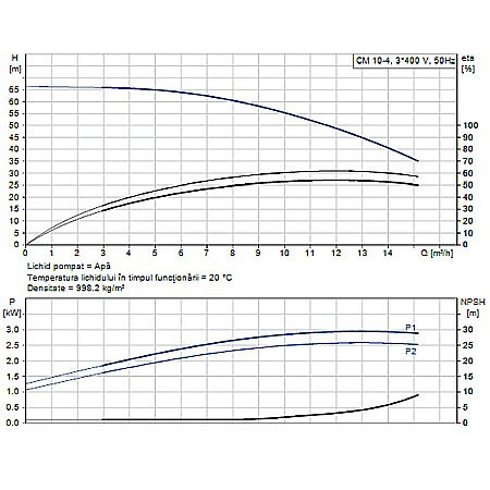 Pompa apa centrifuga multietajata Grundfos CM 10-4 380V 98730017 [1]