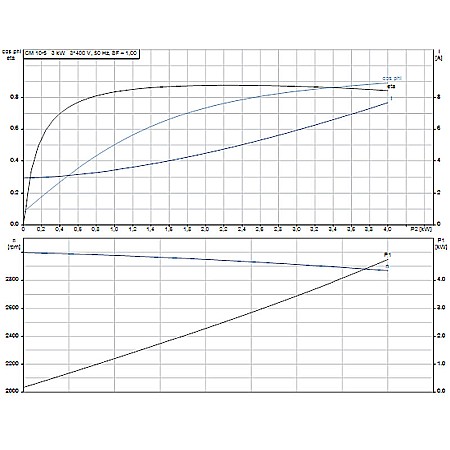 Pompa apa centrifuga multietajata Grundfos CM 10-5 380V 98861527 [2]
