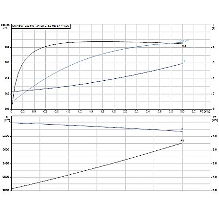 Pompa apa centrifuga multietajata Grundfos CM 15-2 380V 99080200 [2]