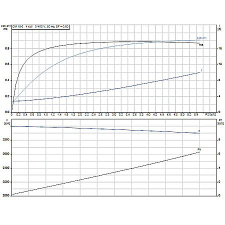Pompa apa centrifuga multietajata Grundfos CM 15-3 380V 98715276 [2]