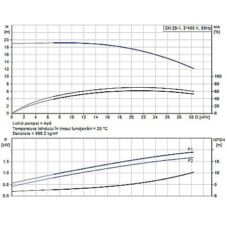 Pompa apa centrifuga multietajata Grundfos CM 25-1 380V 98667853 [1]