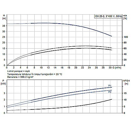 Pompa apa centrifuga multietajata Grundfos CM 25-2 380V 98979368 [1]