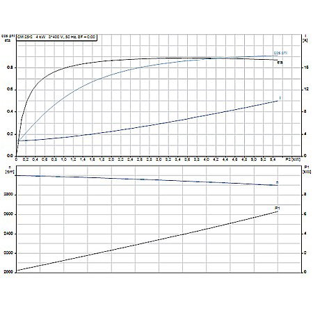Pompa apa centrifuga multietajata Grundfos CM 25-2 380V 98979368 [2]