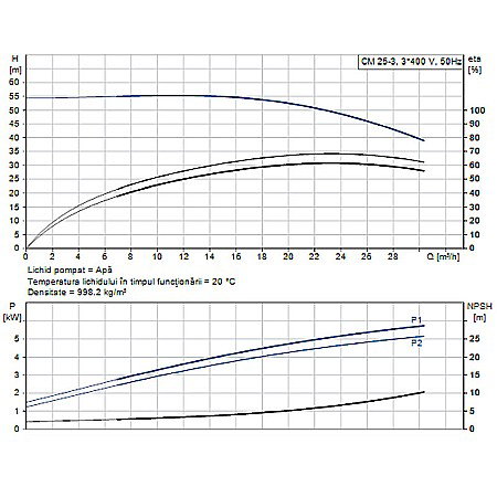 Pompa apa centrifuga multietajata Grundfos CM 25-3 380V 98667851 [1]