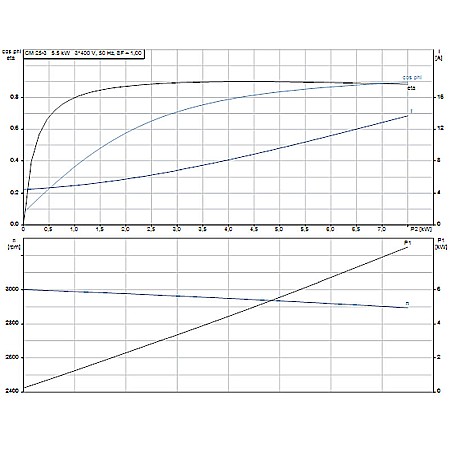 Pompa apa centrifuga multietajata Grundfos CM 25-3 380V 98667851 [2]