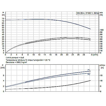 Pompa apa centrifuga multietajata Grundfos CM 25-4 380V 99205259 [1]