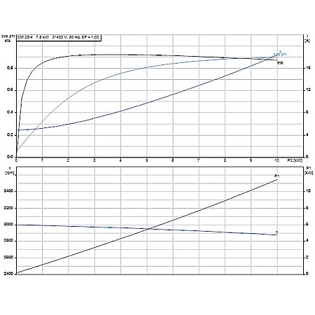 Pompa apa centrifuga multietajata Grundfos CM 25-4 380V 99205259 [2]