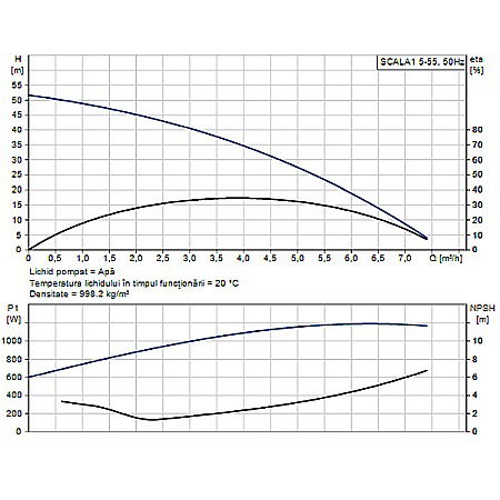 Pompa hidrofor Grundfos Scala 1 5-55 99530407 [1]