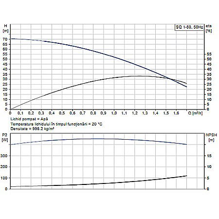 POMPA SUBMERSIBILA GRUNDFOS SQ 1-50 96510179 [1]