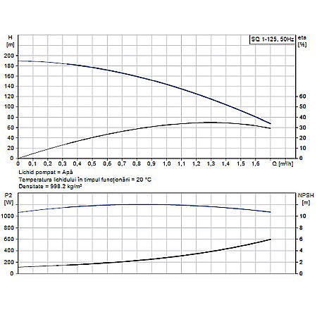 POMPA SUBMERSIBILA GRUNDFOS SQ 1-125 96510194 [1]