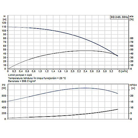 POMPA SUBMERSIBILA GRUNDFOS SQ 2-85 96510201 [1]