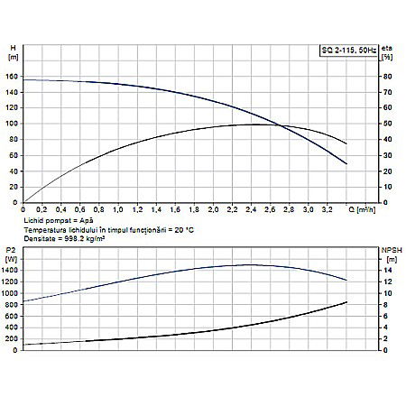 POMPA SUBMERSIBILA GRUNDFOS SQ 2-115 96510203 [1]