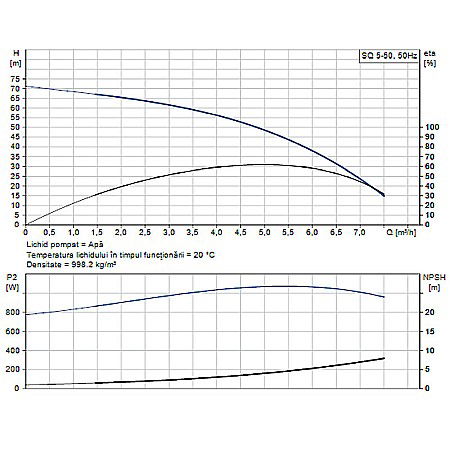 POMPA SUBMERSIBILA GRUNDFOS SQ 5-50 96510214 [1]