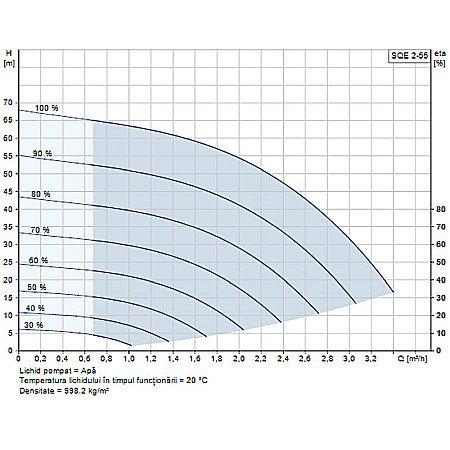 POMPA SUBMERSIBILA GRUNDFOS SQE 2-55 96510151 [1]