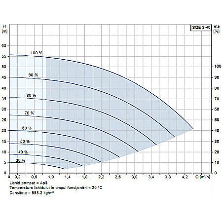 POMPA SUBMERSIBILA GRUNDFOS SQE 3-40 96510157 [1]