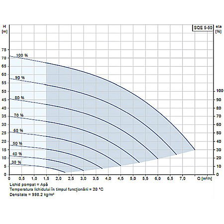 POMPA SUBMERSIBILA GRUNDFOS SQE 5-50 96510166 [1]