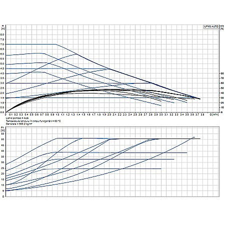POMPA RECIRCULARE GRUNDFOS UPM 3 AUTO 15-70 130 Hybrid [1]