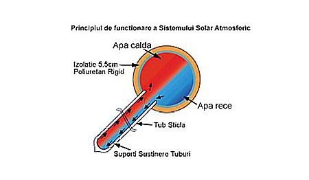 PANOU SOLAR NEPRESURIZAT TERMOSIFON BOILER INOX 165L  20 TUBURI SONTEC SP-470-58/1800 -165/20-C [3]