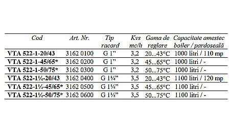 VANA TERMICA DE AMESTEC PENTRU BOILER 1 FE 50-75 VTA522-1-50/75 ESBE 3162 0300 [3]