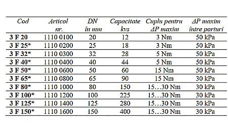 VANA CU 3 CAI DN125 FONTA FLANSE 3F ESBE 1110 1400 [5]