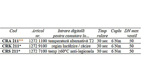REGULATOR DE TEMPERATURA CONSTANTA CRA211 ESBE 1272 1100 [1]