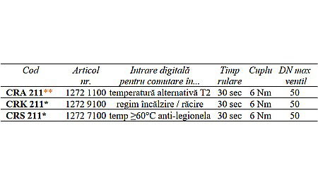 REGULATOR DE TEMPERATURA CONSTANTA CRK211 ESBE 1272 7100 [1]