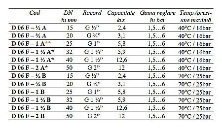REDUCTOR DE PRESIUNE CU SITA FILTRANTA 3/4 FE D06F-3/4B HONEYWELL [1]