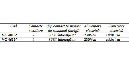 SERVOMOTOR VC4013 PENTRU VENTILE DE ZONA HONEYWELL [1]