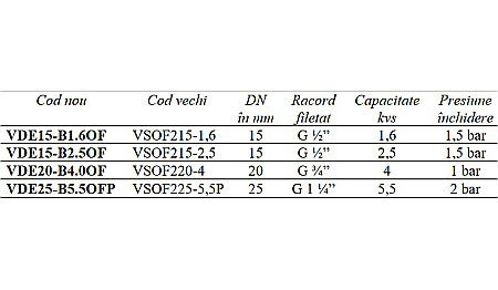 VENTIL LINIAR CU 2 CAI DE REGLAJ 1 FE VDE25B5.5OFP HONEYWELL [1]