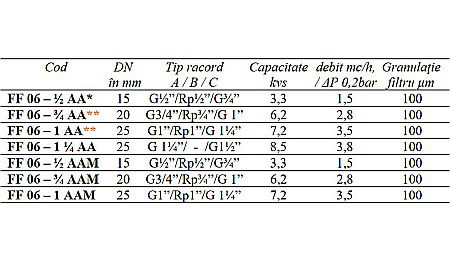 FILTRU PURJARE SI SITA INOX 11/4 FF06-11/4AA HONEYWELL [1]
