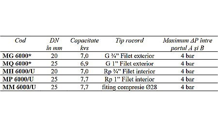 VENTIL DE ZONA CU 3 CAI ON/OFF 3/4 MG6000/U HONEYWELL [1]