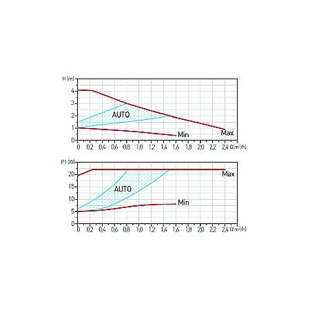 POMPA CIRCULATIE 25-40-180 GPA II ELECTRONIC WEBERMAN/FERRO 0601W [2]