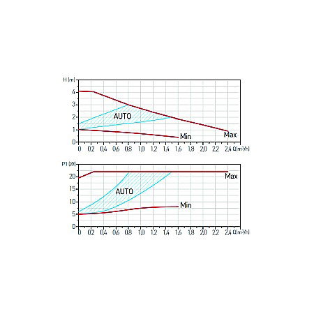 POMPA CIRCULATIE 25-40-130 GPA II ELECTRONIC WEBERMAN/FERRO 0603W [1]