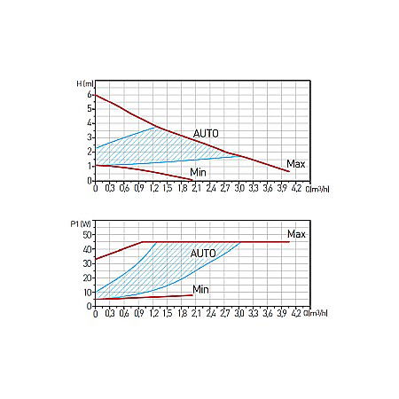 POMPA CIRCULATIE 32-60-180 GPA II ELECTRONIC WEBERMAN/FERRO 0606W [2]