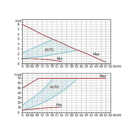 POMPA CIRCULATIE 32-80-180 GPA II ELECTRONIC WEBERMAN/FERRO 0607W [2]