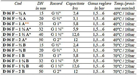 REDUCTOR DE PRESIUNE CU SITA FILTRANTA 1 FE D06F-1A HONEYWELL [1]