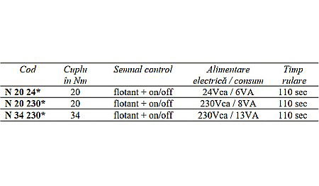 SERVOMOTOR JALUZELE FARA RESORT FLOTANT + ON/OFF 230VCA N34230 HONEYWELL [3]