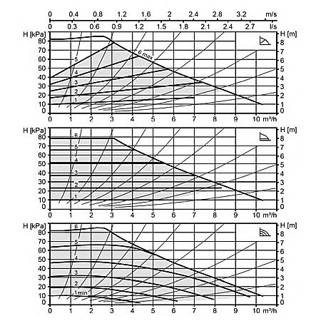 POMPA CIRCULATIE ELECTRONICA BIRAL MODULA 32-8 180 RED 180MM 230V ROTOR UMED PENTRU INSTALATII INCALZIRE [1]